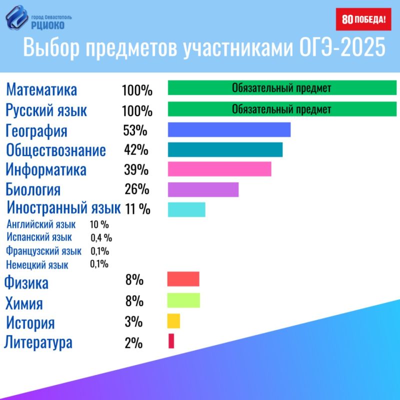 Более 5 тысяч девятиклассников Севастополя готовятся к государственной итоговой аттестации (ГИА-9)