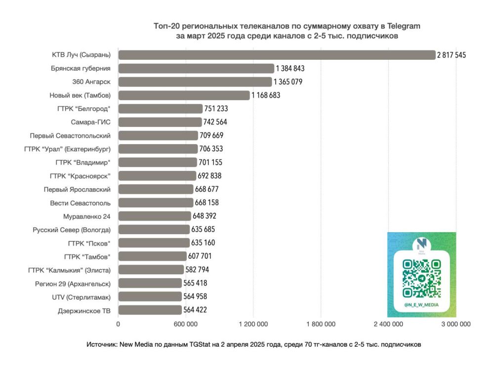 Телеграм-канал "Вести. Севастополь" вошел в топ-20 региональных телеканалов ( 2-5К подписчиков) по итогам марта сразу по трем показателям