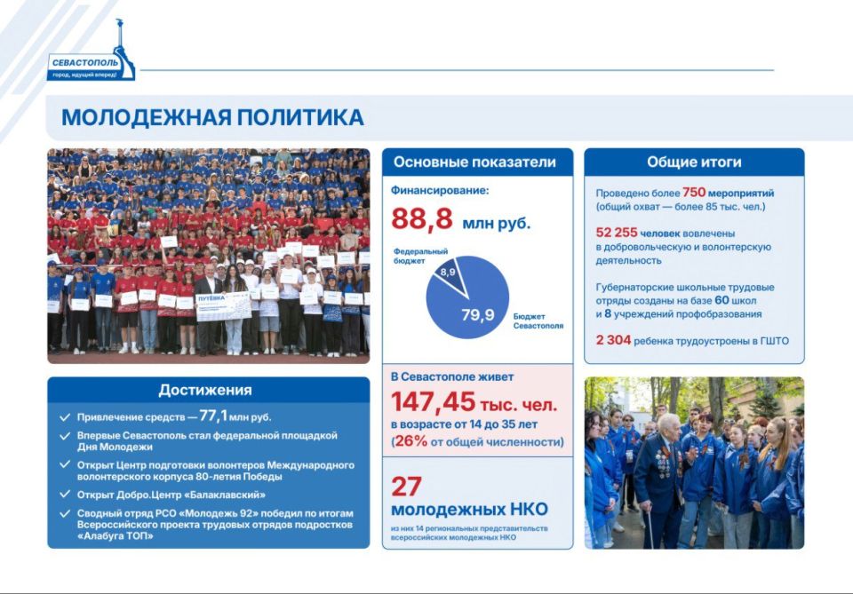 О молодежной политике:. • На начало 2024 года в Севастополе проживало 147,45 тыс