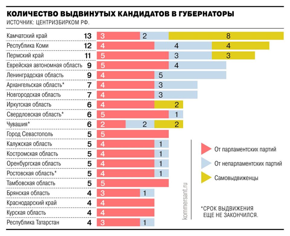 13 июля в Севастополе завершилось выдвижение кандидатов в губернаторы — город стал 16-м российским регионом, где определились все выдвиженцы на этот пост