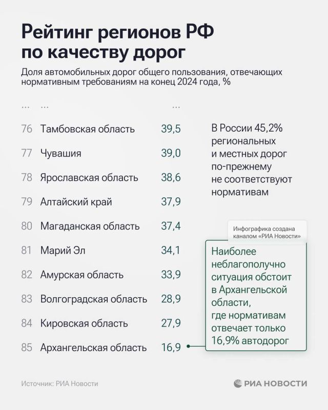Севастополь вошел в топ-10 регионов РФ по качеству дорог Севастополь вошел в топ-10 регионов РФ по качеству дорог