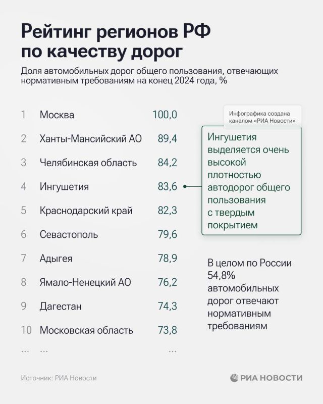 Севастополь вошел в топ-10 регионов РФ по качеству дорог Севастополь вошел в топ-10 регионов РФ по качеству дорог