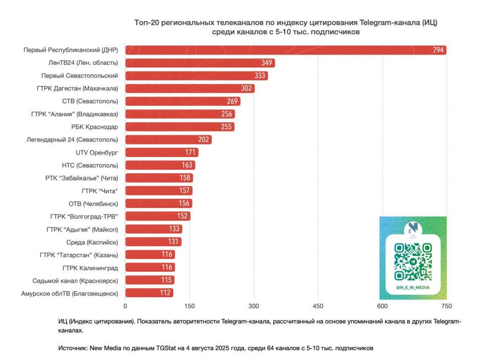Топ-20 региональных телеканалов в Telegram за последние 30 дней среди тг-каналов с 5-10 тыс Топ-20 региональных телеканалов в Telegram за последние 30 дней среди тг-каналов с 5-10 тыс