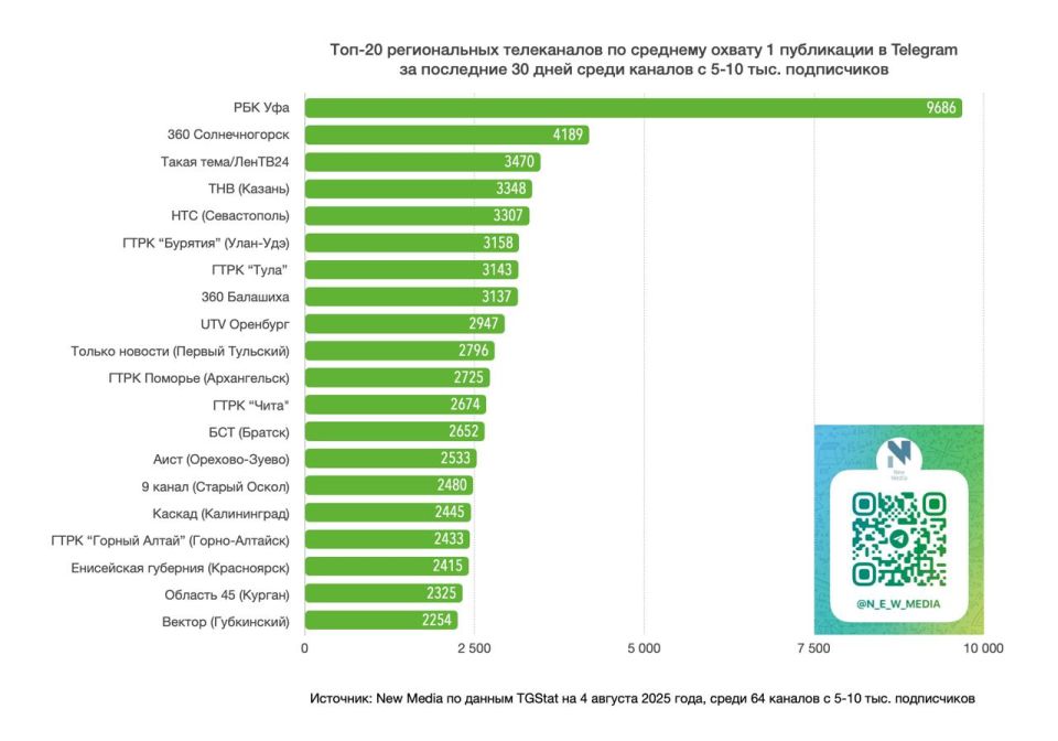 Топ-20 региональных телеканалов в Telegram за последние 30 дней среди тг-каналов с 5-10 тыс Топ-20 региональных телеканалов в Telegram за последние 30 дней среди тг-каналов с 5-10 тыс