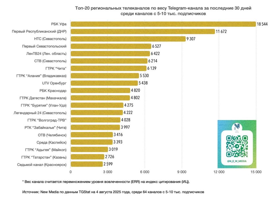 Топ-20 региональных телеканалов в Telegram за последние 30 дней среди тг-каналов с 5-10 тыс Топ-20 региональных телеканалов в Telegram за последние 30 дней среди тг-каналов с 5-10 тыс