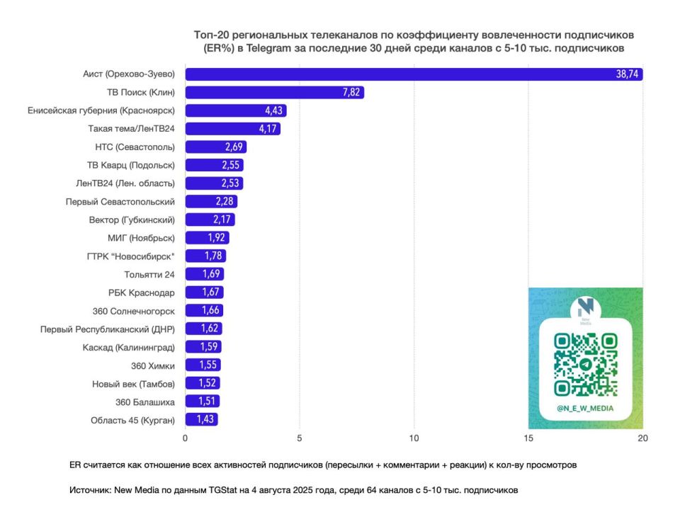 Топ-20 региональных телеканалов в Telegram за последние 30 дней среди тг-каналов с 5-10 тыс Топ-20 региональных телеканалов в Telegram за последние 30 дней среди тг-каналов с 5-10 тыс