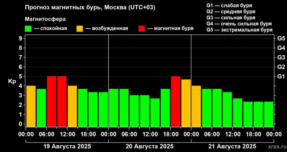 Магнитная буря уровня G1 началась сегодня в 6:00 мск и продлится до полудня