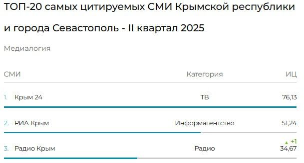 «Крым 24» и «Радио Крым» вошли в ТОП-3 цитируемых СМИ за второй квартал 2025 года