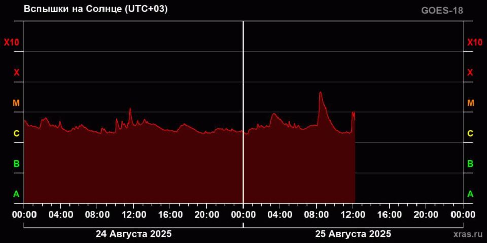 ������ ������������� ���������� � ���� ������� �� ������