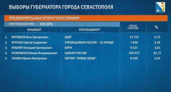 Михаил Развожаев победил на выборах губернатора Севастополя
