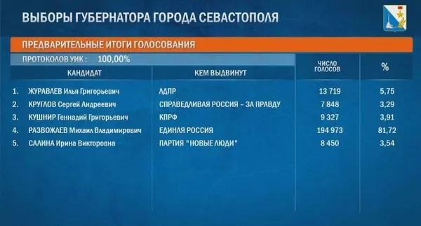 Губернатор Севастополя Михаил Развожаев ("Единая Россия") победил на выборах главы города с результатом 81,72% голосов