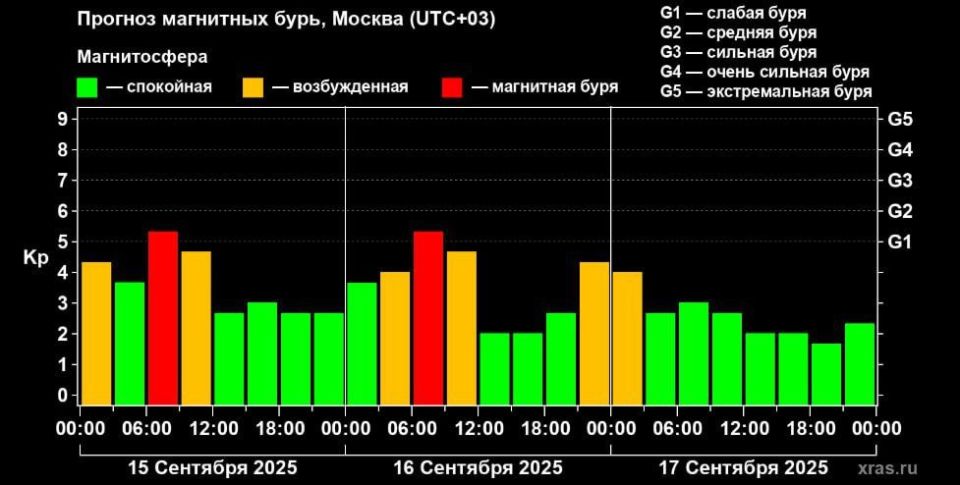 Магнитные бури на неделю: прогноз с 15 по 21 сентября
