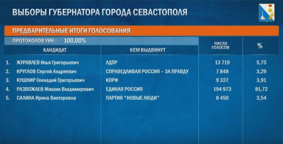 После обработки 100% протоколов участковых избирательных комиссий лидирует Михаил Развожаев