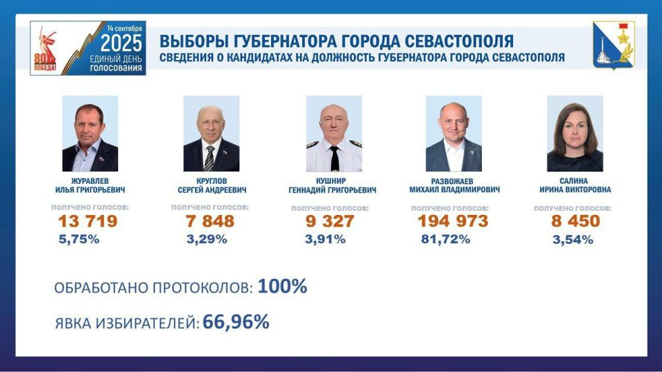 «Обработано 100% протоколов, явка составила 66,96%», — председатель Севастопольской избирательной комиссии Нина Фаустова