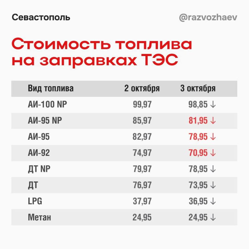 Снижение цен на топливо с завтрашнего дня анонсировал губернатор Севастополя