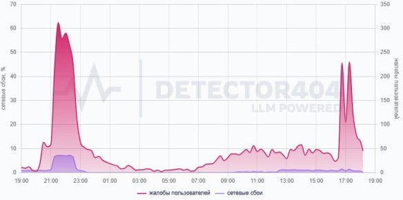 Внимание! В России, по данным онлайн-платформ отслеживания сбоев, всё чаще недоступен Telegram и WhatsApp*