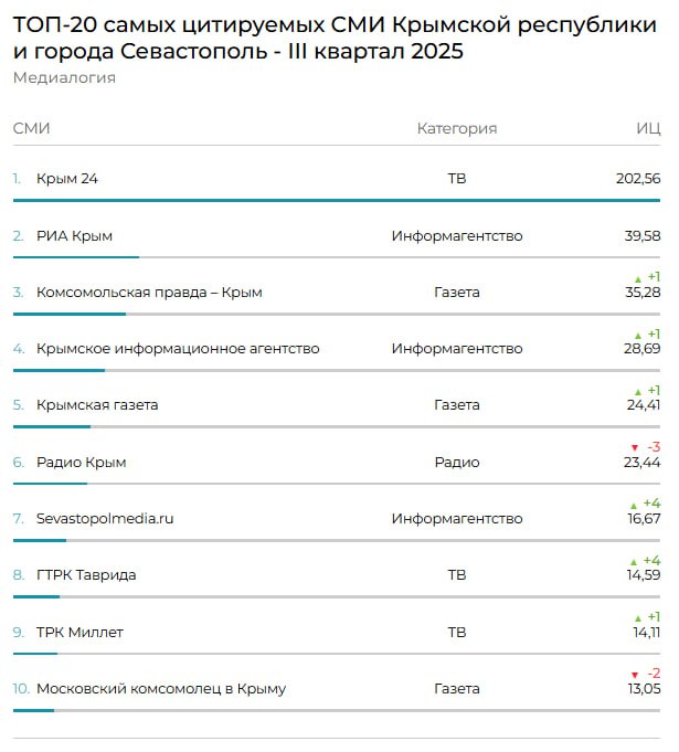 "Крымское информационное агентство" и "Крымская газета" вошли в первую пятерку самых цитируемых СМИ Республики Крым и Севастополя за третий квартал 2025 года