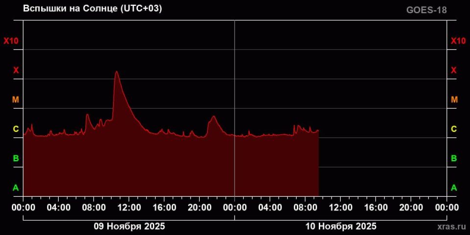 ����� 10 �������, ������� ������� ������� ����� X, ������������� �� ������ �� �����