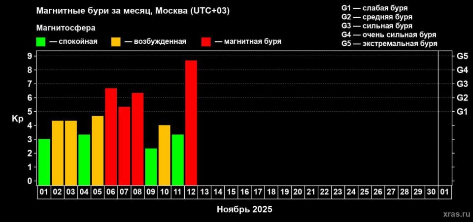 Землю накрыла мощнейшая магнитная буря