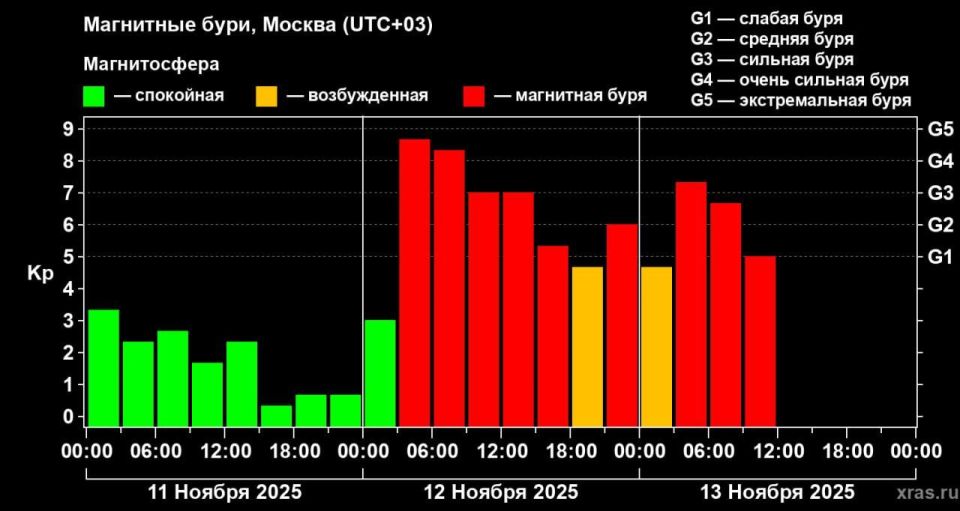 Геомагнитные бури прошли пик, но могут продолжаться ещё около суток – Лаборатория солнечной астрономии (XRAS)