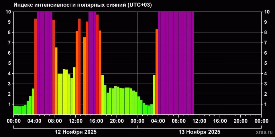 Мощная геомагнитная буря, бушевавшая на Земле последние двое суток, миновала свой пик и начала ослабевать Мощная геомагнитная буря, бушевавшая на Земле последние двое суток, миновала свой пик и начала ослабевать