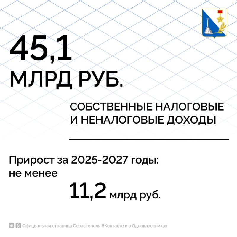 Бюджет Севастополя на 2026 год и плановый период 2027–2028 годов останется социально ориентированным Бюджет Севастополя на 2026 год и плановый период 2027–2028 годов останется социально ориентированным