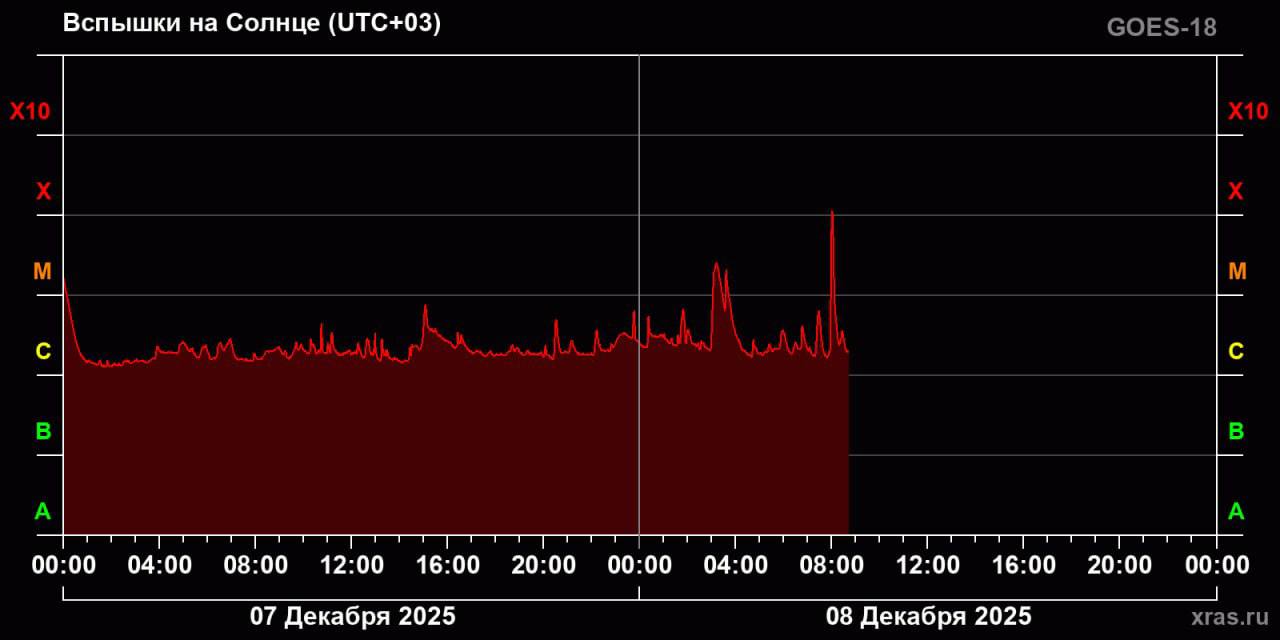 Крупнейший в году комплекс пятен на Солнце начал сбрасывать энергию — произошла первая вспышка уровня X – Лаборатория солнечной астрономии (XRAS) Крупнейший в году комплекс пятен на Солнце начал сбрасывать энергию — произошла первая вспышка уровня X – Лаборатория солнечной астрономии (XRAS)