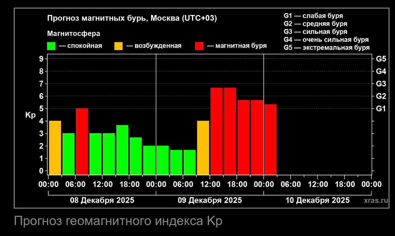 Завтра начнутся сильные магнитные бури