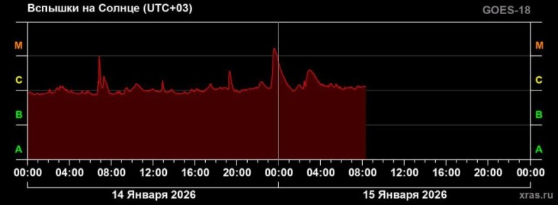 ����� �� ������ ��������� ������ � ���� ���� ������� ��������� M � ����������� ��������� ���������� (XRAS)