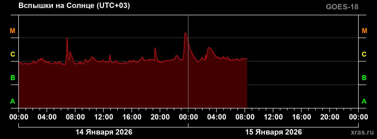 Ночью на Солнце произошла вторая в этом году вспышка категории M – Лаборатория солнечной астрономии (XRAS)