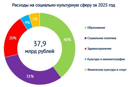 ���������� ������� ������ �� �������� �� ������� ���������-���������� ����� �� 2025 ���