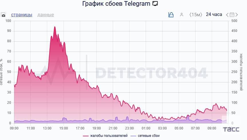 В России снизилось количество жалоб на работу Telegram