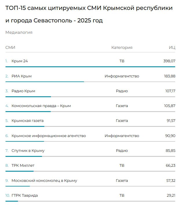 Официально: «Крым 24» и «Радио Крым» — самые цитируемые СМИ Крыма и Севастополя в 2025 году!