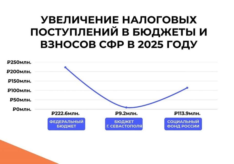 ГУП «Севастопольгаз» продолжает вносить значительный вклад в формирование бюджетов разных уровней