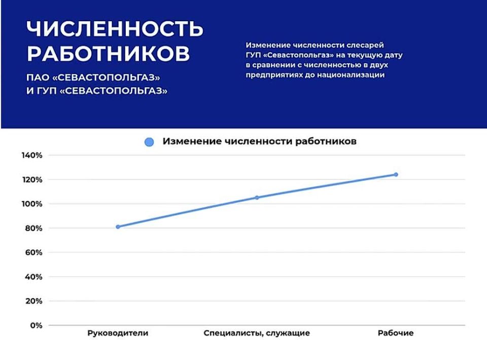 ГУП «Севастопольгаз» увеличивает кадровый потенциал предприятия
