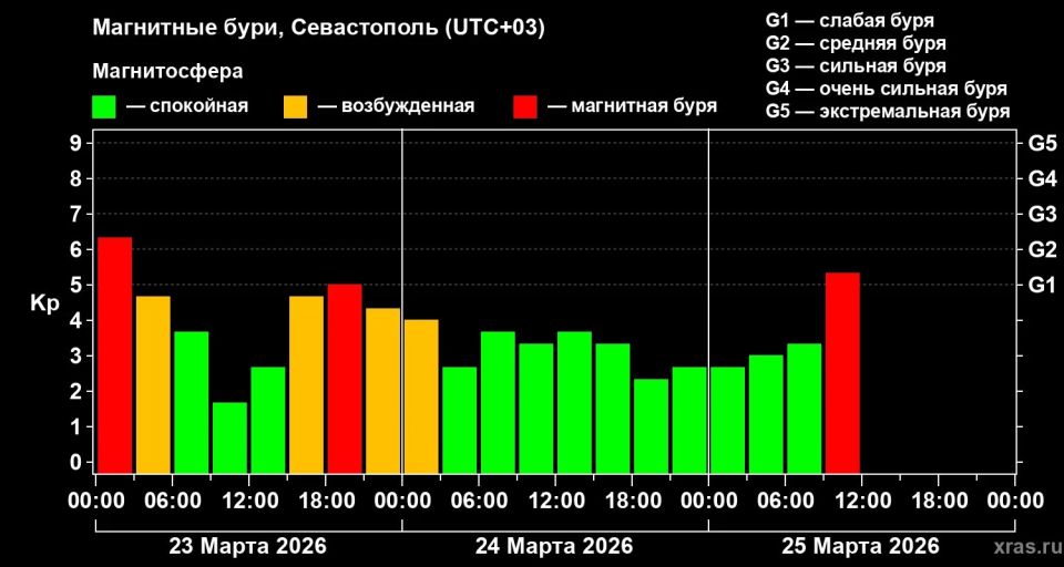 В Севастополе началась слабая магнитная буря