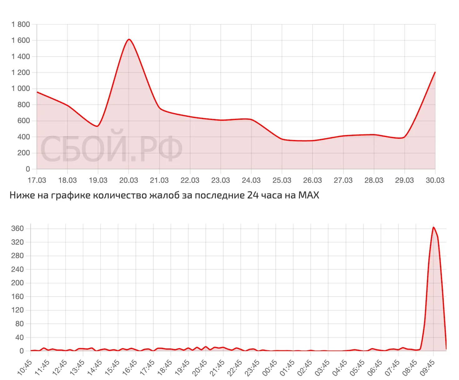 В России массово сообщают о сбое в MAXЗа последний час более 1200 человек сообщили о сбое приложения