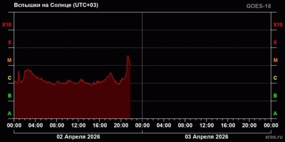 Коронарная дыра стала причиной магнитных бурь в Севастополе со 2 апреля
