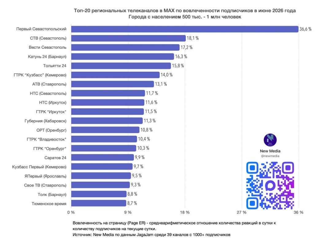 Топ-20 региональных телеканалов в MAX в июне 2026 года Топ-20 региональных телеканалов в MAX в июне 2026 года