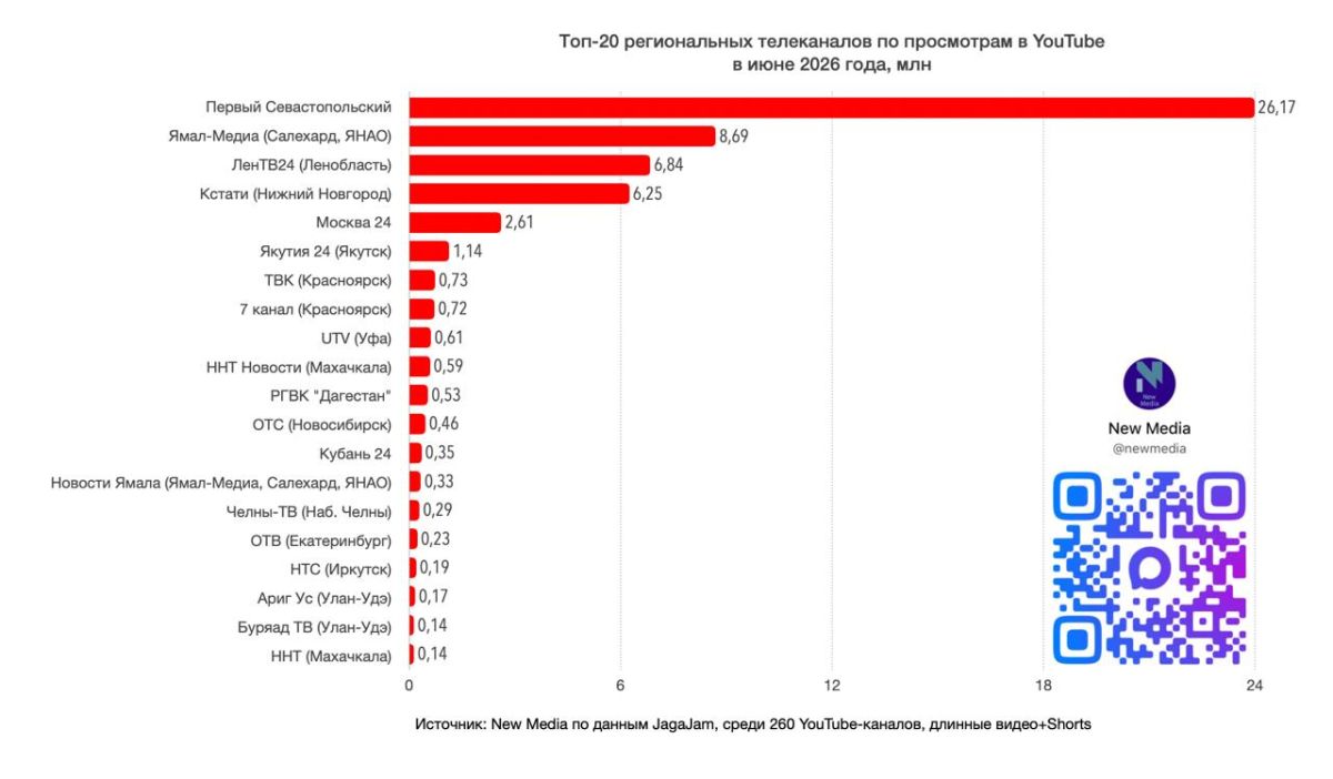 Топ-20 региональных телеканалов в YouTube в июне 2026 года