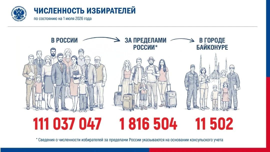 Установлена численность избирателей по состоянию на 1 июля 2026 года