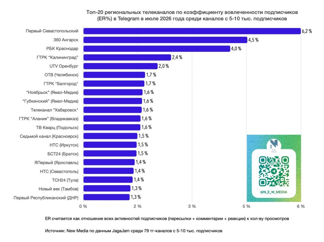 Топ-20 региональных телеканалов в Telegram в июле 2026 года Топ-20 региональных телеканалов в Telegram в июле 2026 года