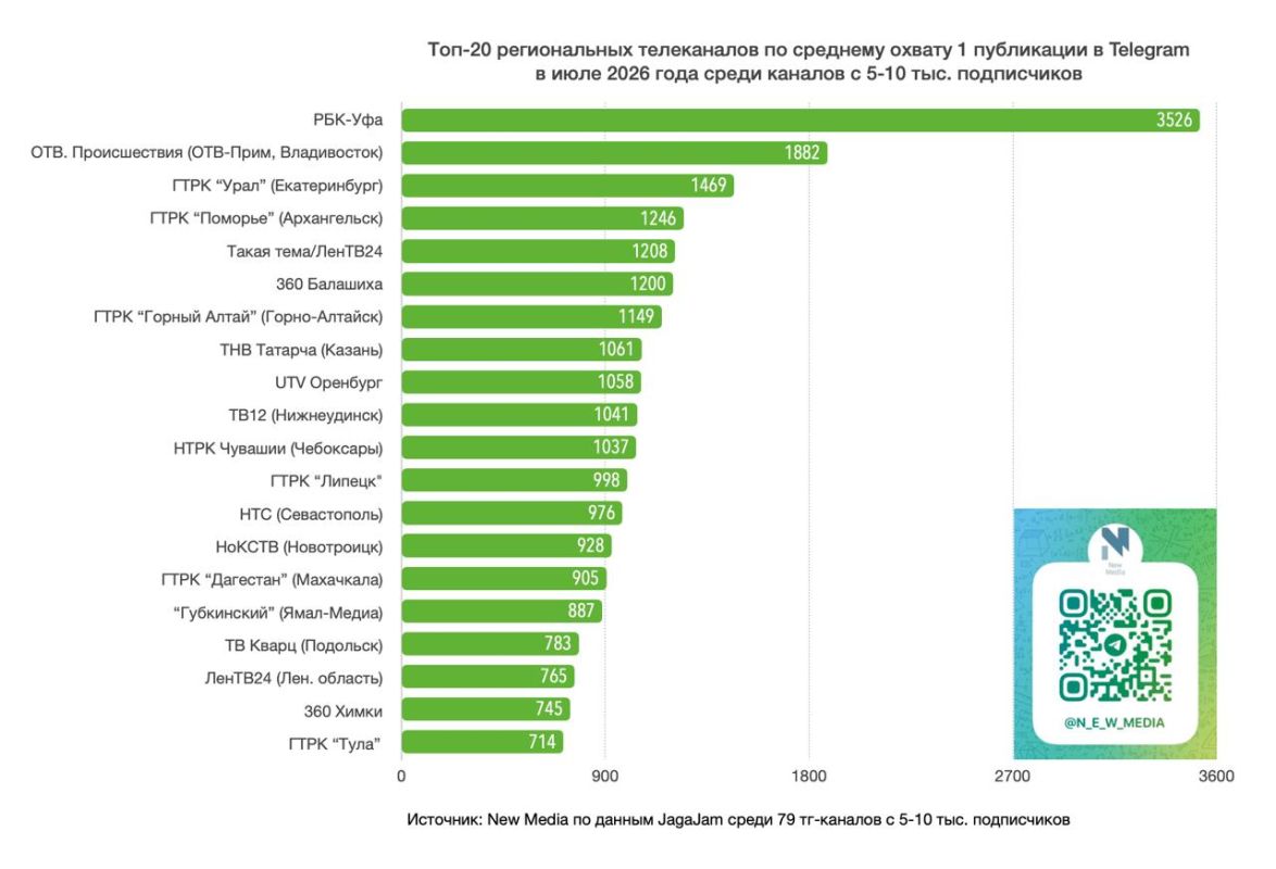 Топ-20 региональных телеканалов в Telegram в июле 2026 года Топ-20 региональных телеканалов в Telegram в июле 2026 года