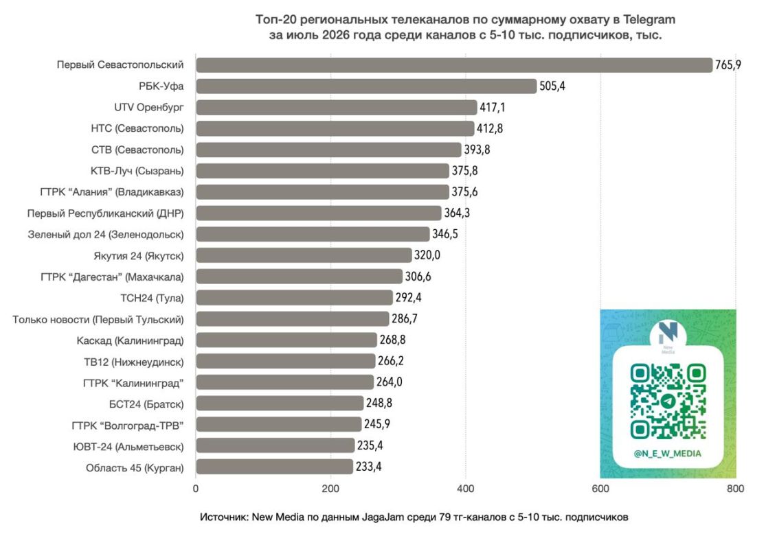 Топ-20 региональных телеканалов в Telegram в июле 2026 года Топ-20 региональных телеканалов в Telegram в июле 2026 года