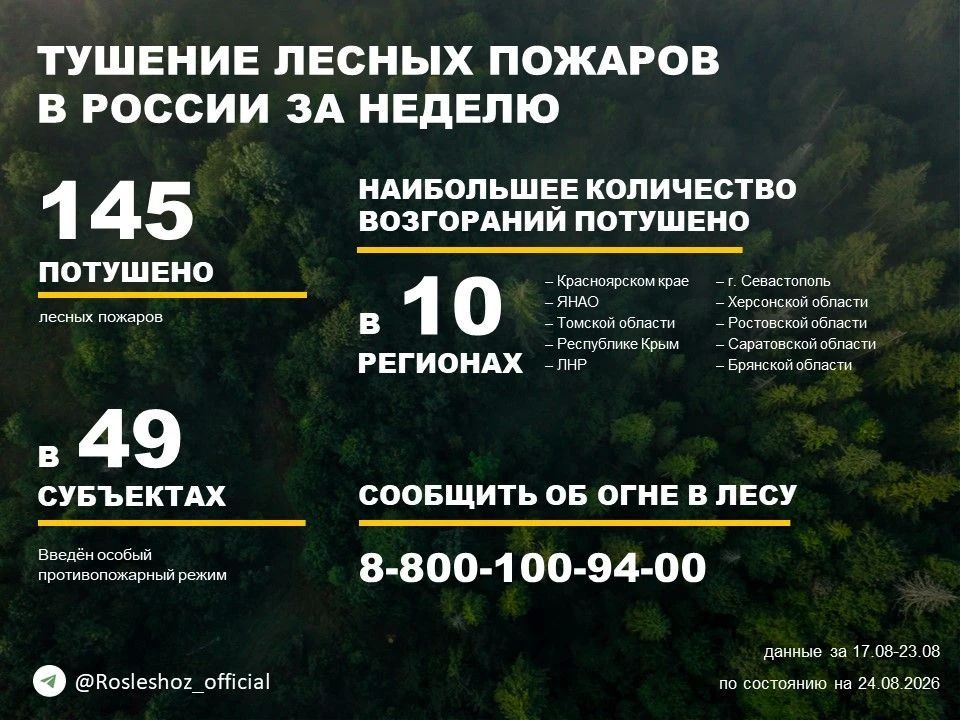 По данным Авиалесоохраны, подведомственной организации Рослесхоза, за прошедшую неделю потушено 145 лесных пожаров в 26 регионах России
