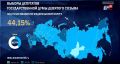 По состоянию на 20:00 19 сентября в Крыму проголосовали 38,57% избирателей, в Севастополе — 52,33%