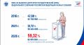 Явка на выборах в Госдуму – рекордная – 59,32% по итогам обработки 95% протоколов