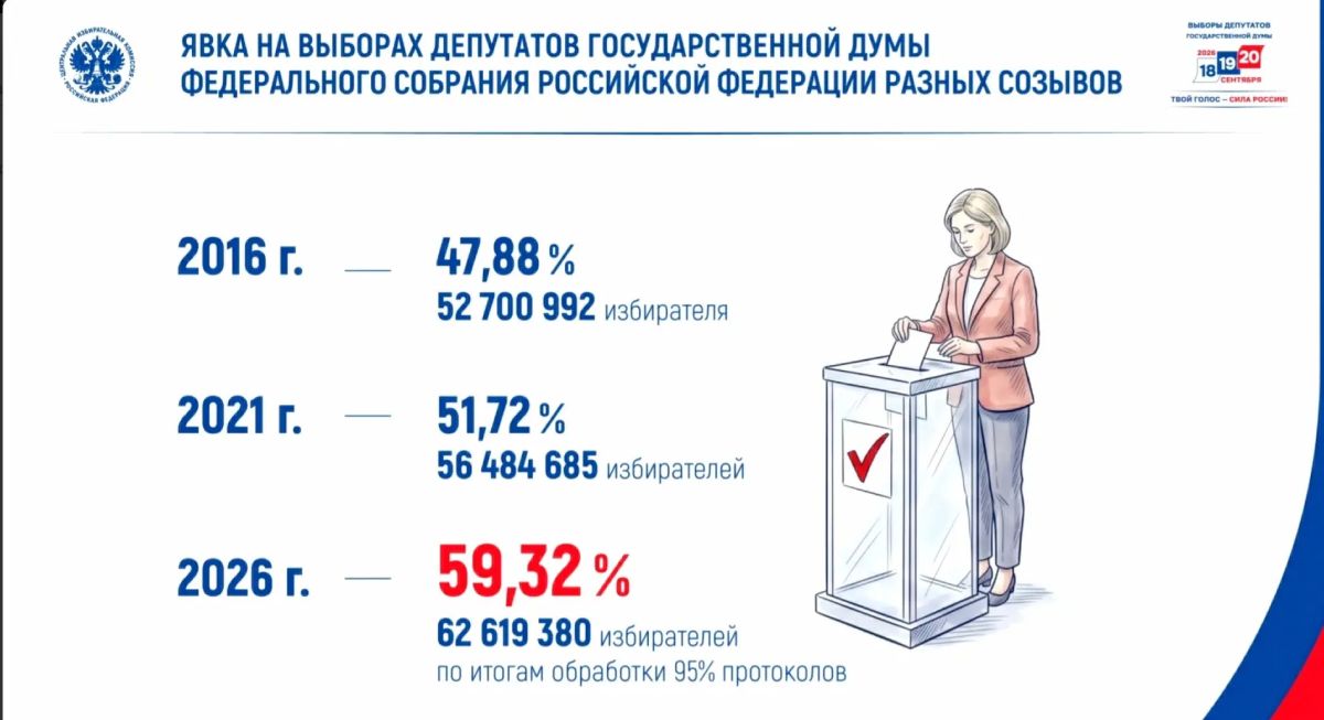 Явка на выборах в Госдуму – рекордная – 59,32% по итогам обработки 95% протоколов