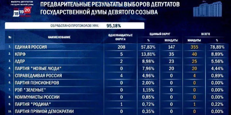 «Единая Россия» лидирует на выборах в Госдуму с 57,83% голосов