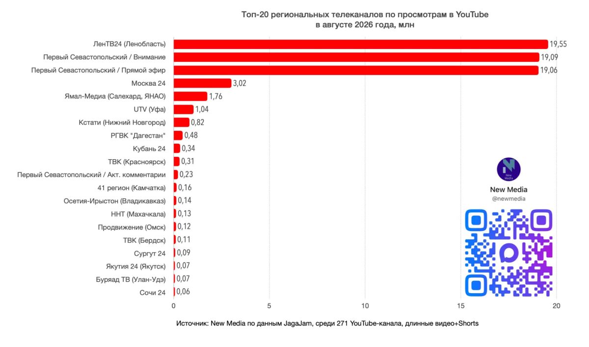 Топ-20 региональных телеканалов в YouTube в августе 2026 года